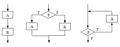 程序有3种基本结构（循环结构、顺序结构、选择结构)，下面3幅图分别对应的是 （）  
