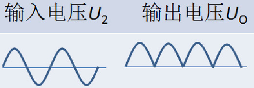 通过示波器观察到，某电路的输入电压和输出电压的波形如图所示，则该电路可能是（）。 