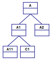 现实世界中经常出现如图所示的结构关系，比如产品结构、组织结构等等，若要为其建立E-R模型。则E-R图