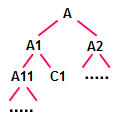 现实世界中经常出现如图所示的结构关系，比如产品结构、组织结构等等，若要为其建立E-R模型。则E-R图