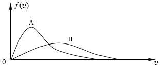 现有两条气体分子速率分布曲线A和B，如图所示。若两条曲线分别表示同一种气体处于不同温度下的速率分布，