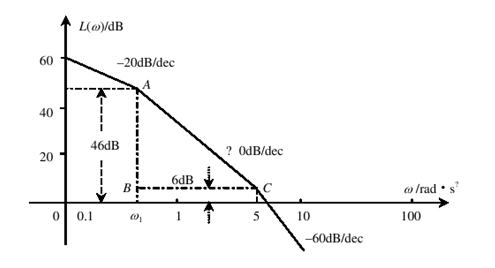 由实验测得某最小相位系统的幅频特性对数坐标图如图所示，则系统的开环传递函数为（）。    