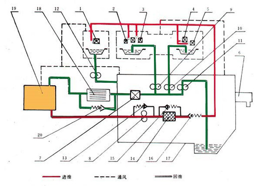 参考滑油系统示意图，回答下列问题。 1）航空发动机滑油系统由哪几个子系统组成？（3分） 2）根据图中