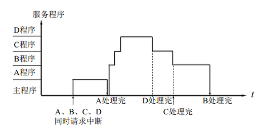 下图CPU执行程序轨迹中表示的程序处理优先级为___    