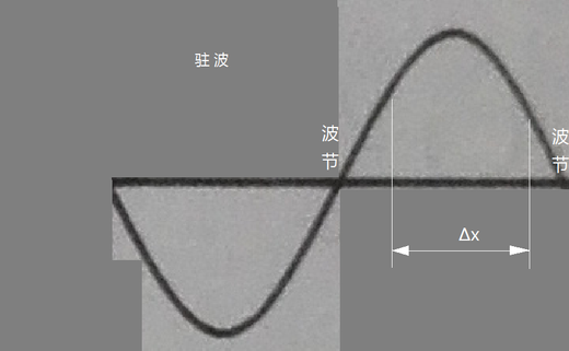 在一条弦线上形成驻波后，处在相邻波节间且相距为（小于半个波长）的两个质元的相位差为 A、0B、C、D