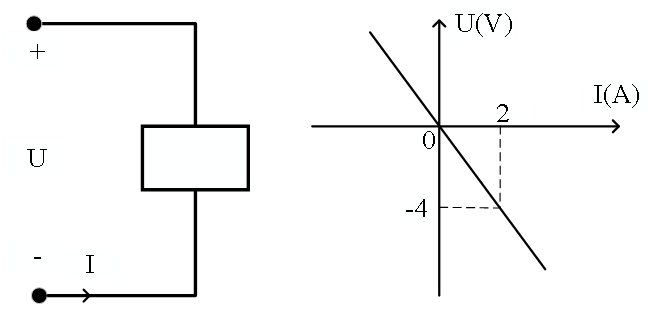 已知电阻元件的参考方向和伏安特性如图1-1所示，则元件的电阻值为（）Ω 