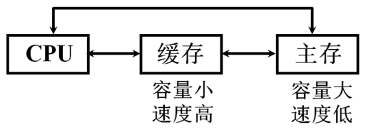 在多体并行的存储系统中，为了避免CPU与I/O设备争抢访存，可在CPU与主存之间加一级缓存（参见下图