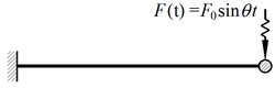 图示体系，若不计阻尼，当激励频率q比体系的自振频率w大时，动位移y（t)的方向与荷载F（t)方向__