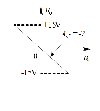 运放组成的电路如图题所示，电源电压为±15V。试判断电路的传输特性曲线为（）。    