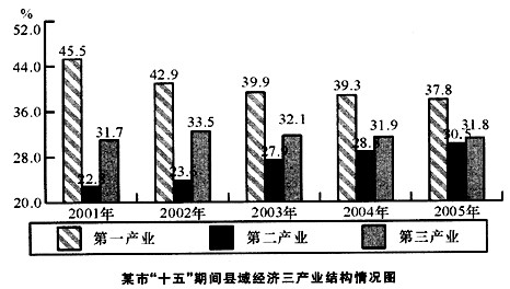 根据材料回答下列问题该市“十五”期间县域经济第一产业占三产业比重的平均值比第三产业的平均值多()。