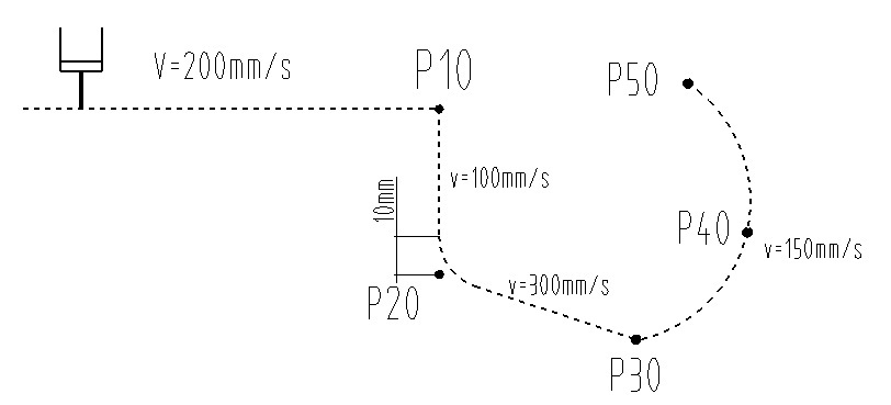 下图中机器人从目前的位置开始运动，按照给定的运动轨迹以及运动速度编写符合要求的运动程序，给定工具坐标