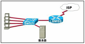  请参见图示。网络管理员已将 192.168.10.0 的地址范围分配给网际网络 LBMISS，并已