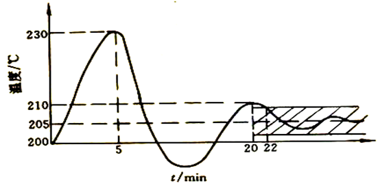 某换热器的温度控制系统给定值为200 ℃，在阶跃干扰作用下的过渡过程曲线如图所示。试求最大偏差、余差