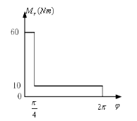 已知等效阻抗力矩的变化规律如图所示，等效驱动力矩假定为常数，机器主轴选为等效构件的转速为1000r/