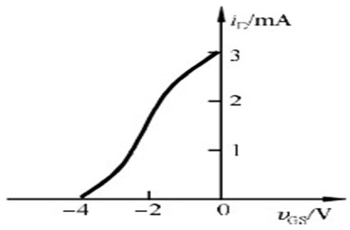 某场效应管的转移特性曲线如图所示，试问该管子是什么类型？ 