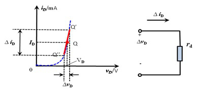 下图描述了小信号模型的V-I特性和电路模型，关于二极管小信号模型，描述错误的是（）。 
