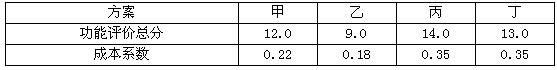 某建设项目有4个设计方案，其评价指标值如下表所示，根据价值工程原理，最好的方案是 （)。A．甲方案某