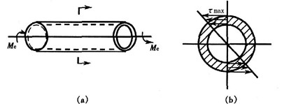 图(A) 所示之钢制空心圆轴，其外径D=80mm，内径d=62.5 mm，两端承受外力矩Me= 10