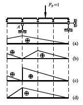 图示结构支座A右侧截面剪力影响线的形状为 