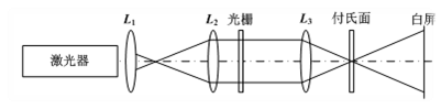 图中所示是阿贝成像的光路示意图，下面对该图的描述正确的是（）。 