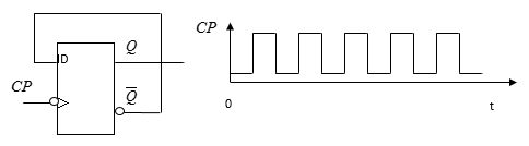 已知下降沿触发的D触发器电路如图所示，（1）说明触发器的刷新时刻；（2）设触发器初态为零，试画出在时