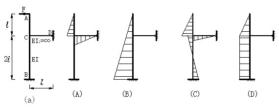 图a所示结构的四个弯矩图中，形状正确的一个是（） 