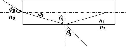 如图所示是光在光纤中的传播示意图，图中n0是空气折射率，n1是光纤纤芯折射率，n2是光纤涂覆层折射率