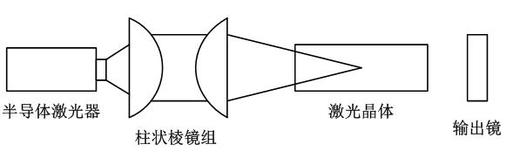 图中所示是一种半导体激光泵浦固体激光的实验装置示意图，你认为在这个示意图中，在哪两个面上通过镀膜，能