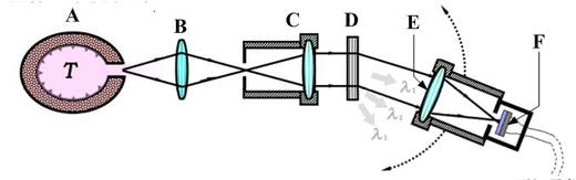 中所示是一个黑体辐射的测量原理图，从光谱系统组成的角度来看，图中光学元件D的作用是（）。 