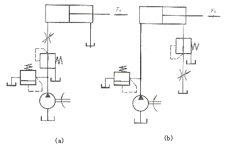 在下图的两种回路中，用定值减压阀和节流阀串联来代替调速阀，能否起到调速阀的稳定速度的作用。 
