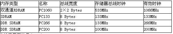 下表是PC机中使用的一部分内存条的主要技术参数内存类型 这四种内存条中数据传输率最高的是（)下表是P
