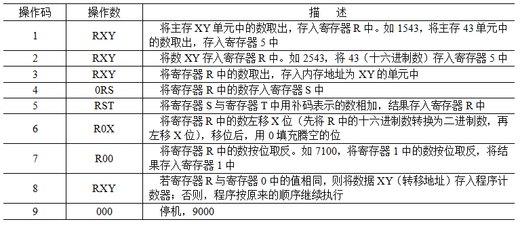 Vcomputer机器指令由4位十六进制数构成（1位操作码，3位操作数），其机器指令集如下表所示。那