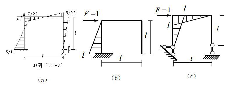 图示各结构（各杆EI均为常量）在其荷载作用下的弯矩图分别如图所示，则图（a）分别和图（b）、图（c）