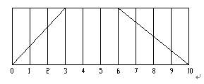 某船的横剖面面积曲线如图所示，试计算棱形系数和相对浮心纵向位置？ 