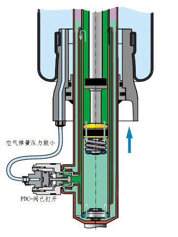 下图为奥迪空气悬架PDC减震器结构示意图及工作过程示...下图为奥迪空气悬架PDC减震器结构示意图及