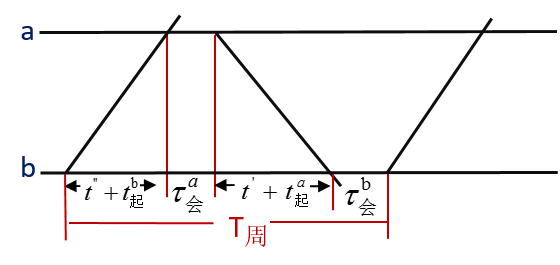 在选择限制区间列车运行线的合理铺画方案时，应考虑到区间两端车站的具体条件，在a站下行出站方向有较大上