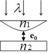 如图所示，牛顿环装置的平凸透镜与平板玻璃有一小缝隙e0。现用波长为λ 的单色光垂直照射，已知平凸透镜