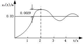 一二阶系统在阶跃函数作用下的时间响应如图所示，该二阶系统为（）。  