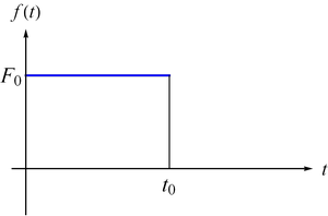某单自由度系统受如图所示的矩形脉冲力的作用，这里为单位阶跃函数。假设初始位于静止状态，忽略阻尼。系统