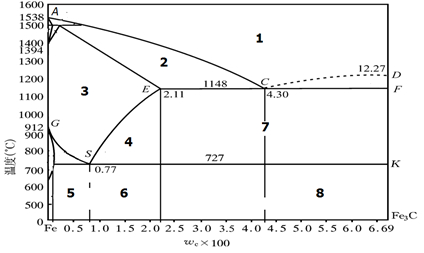 1． 请在下列铁碳合金状态图中在1—8的对应区间内填写组织：P+ Fe3C 、L、A、Fe3C+A 