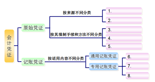 【资料】关于会计凭证的种类，见下图。 [图] 【要求】请在答...【资料】关于会计凭证的种类，见下图