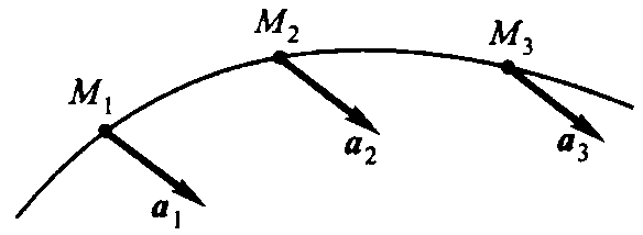 当点作曲线时，点的加速度a 为恒矢量，如图所示，则点作匀速运动。 