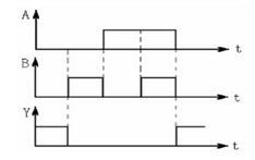 下图中，A、B为某逻辑电路的输入波形，Y为输出波形，则该逻辑电路为（）。 