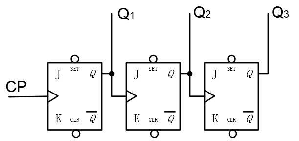 如图所示的TTL电路中，JK触发器的J、K全部悬空。若当前触发器的状态Q3Q2Q1为100，则在1个