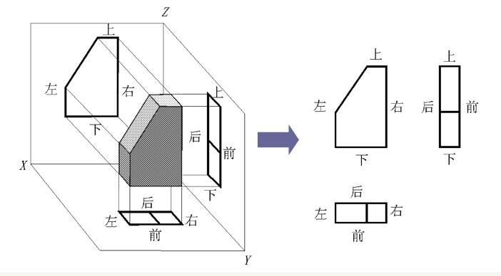 右图反映的三视图投影联系规律为
