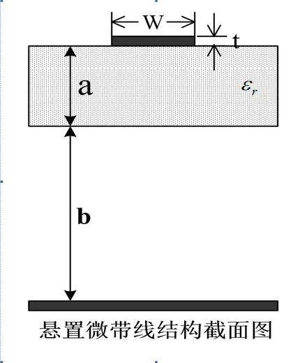 悬置微带线的结构示意图如下图所示，下列有关该微带线的特点叙述错误的是   