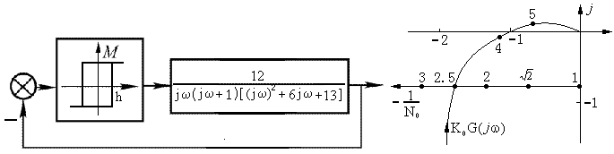 统结构如下图所示，已知，下列对系统描述正确的为（） A、系统存在自振B、相对负倒描述函数为C、系统的