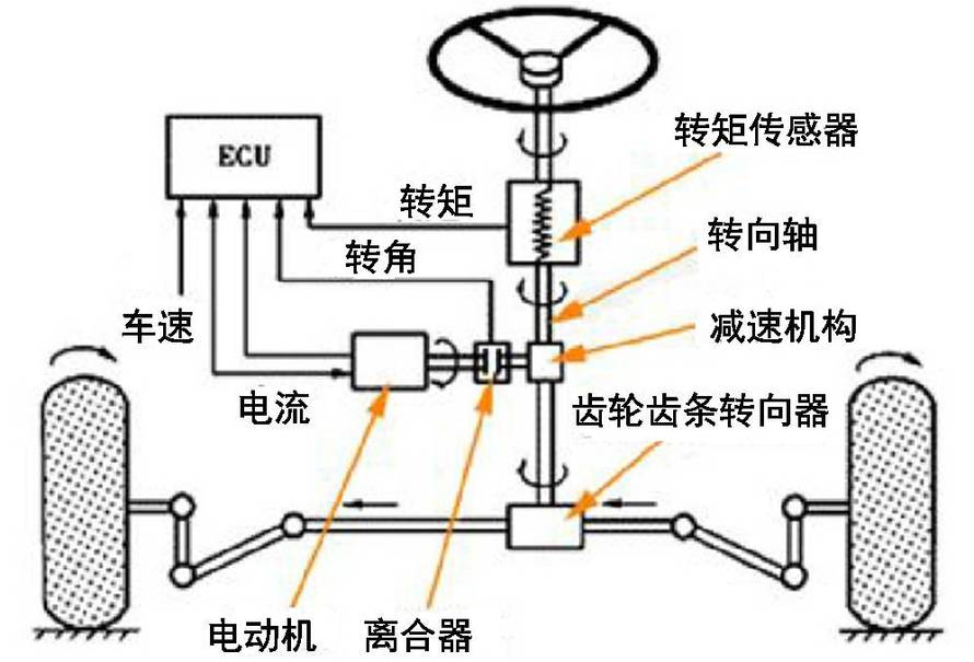 根据下图，说明电动助力转向系统（EPS）的结构特点。 [图]...根据下图，说明电动助力转向系统（E