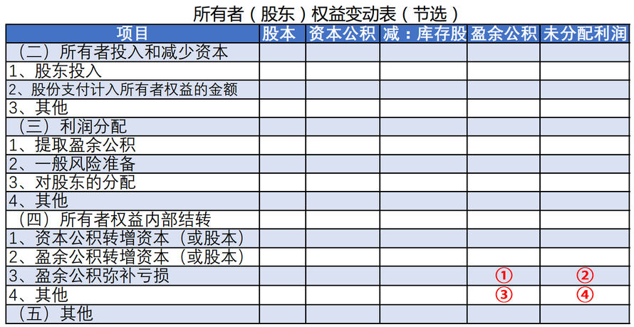 以盈余公积金弥补亏损，此笔在所有者权益变动表中正确的填列位置是：（） 