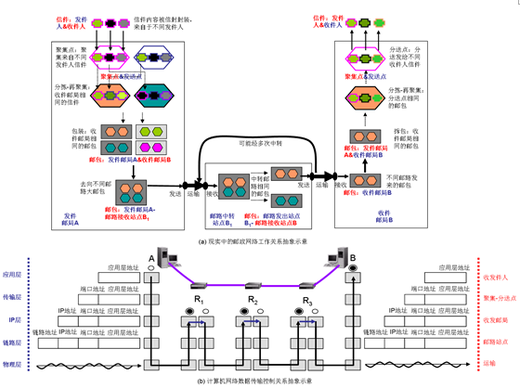 TCP/IP协议族是理解计算机网络和因特网的关键。下图给出了现实生活中邮政系统的工作过程与网络基于T